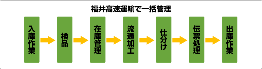 福井高速運輸で一括管理