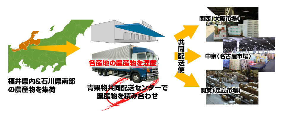 農産物の共同便