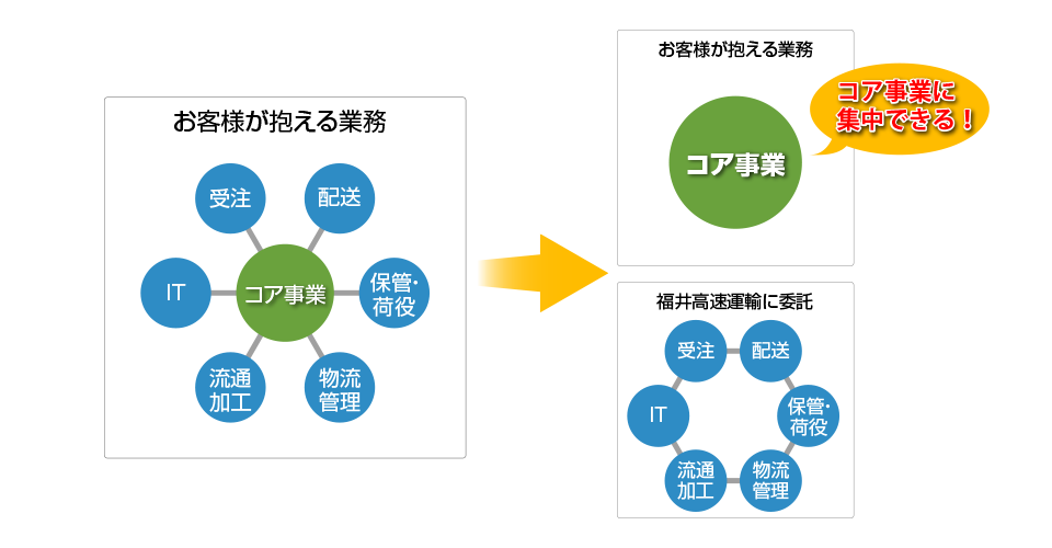 3PL事業イメージ